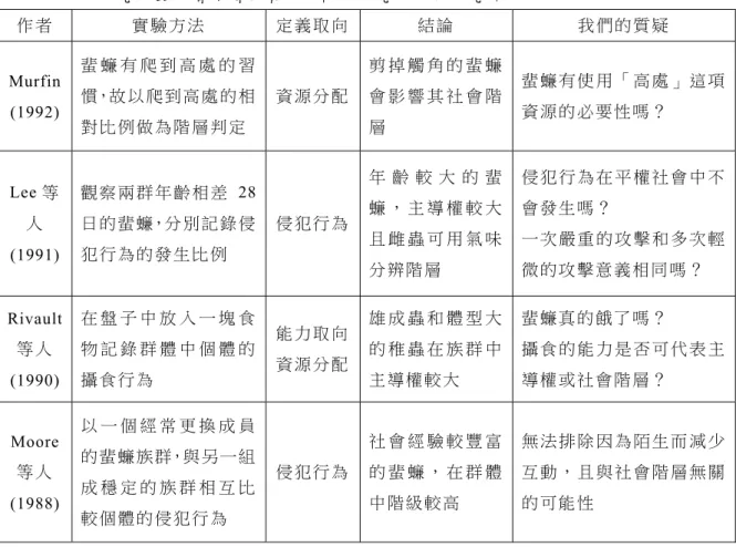 表 一 、 前 人 研 究 昆 蟲 社 會 階 層 與 資 源 分 配 的 研 究 方 法 與 研 究 結 果  作 者 實 驗 方 法 定 義 取 向 結 論 我 們 的 質 疑  Murfin  (1992)  蜚 蠊 有 爬 到 高 處 的 習慣，故 以 爬 到 高 處 的 相 對 比 例 做 為 階 層 判 定 資 源 分 配 剪 掉 觸 角 的 蜚 蠊會 影 響 其 社 會 階層 蜚 蠊 有 使 用 「 高 處 」 這 項資 源 的 必 要 性 嗎 ？ Lee 等 人 (1991)  觀 察 兩 
