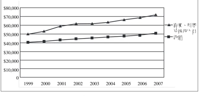 表 6  各專業 1994 年與 2004 年薪資比較  專業別 1994年薪資（2004年幣值） 2004年薪資  真正增加比例  教授  $82,672 $94,606  14.4%  會計師  $50,837 $56,102  10.4%  律師  $82,254 $89,989  9.4%  工程師  $71,848 $78,023  8.6%  電腦系統分析師  $69,528 $73,269  5.4%  助理教授  $47,442 $49,795  5.0%  教師  $45,586 $46,