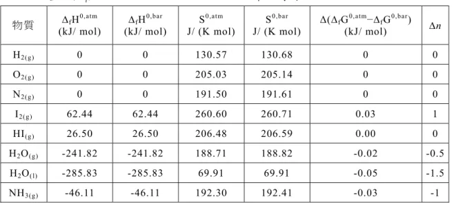 表 二 、 一 些 純 物 質 在 298.15 K， 1 atm 及 1 bar 下 的 熱 力 學數 值   物 質 ∆ f H 0,atm (kJ/ mol)  ∆ f H 0,bar (kJ/ mol)  S 0,atm J/ (K mol) S 0,bar J/ (K mol) Δ(∆ f G 0,atm −∆ f G 0,bar ) (kJ/ mol)  ∆n  H 2(g)  0  0  130.57  130.68  0  0  O 2(g)  0  0  205.03  205.14  0