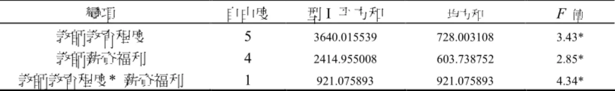 表 8 教師教育程度與教師薪資福利交互作用與 PQ 之相關 變項 自由度 型 I 平方和 均方和 F 值 教師教育程度 5 3640.015539 728.003108 3.43* 教師薪資福利 4 2414.955008 603.738752 2.85* 教師教育程度* 薪資福利 1 921.075893 921.075893 4.34* *p < .05，** p < .01 從上述的分析中，研究者發現教師教育程度及薪資福利交互作用（教師教育程度*薪資福利） 對 PQ 平均數有顯著的影響。表