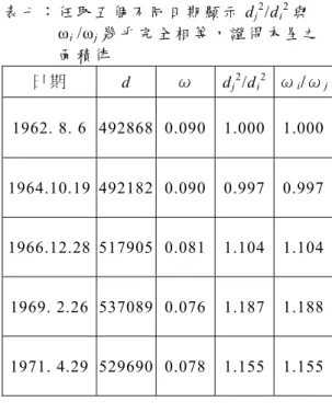 表 七 ： 任 取 五 個 不 同 日 期 顯 示 d j 2 /d i 2 與 ω i  /ω j 幾 乎 完 全 相 等 ， 證 得 木 星 之 面 積 律 日 期   d  ω   d j 2 /d i 2   ω i /ω j 1962