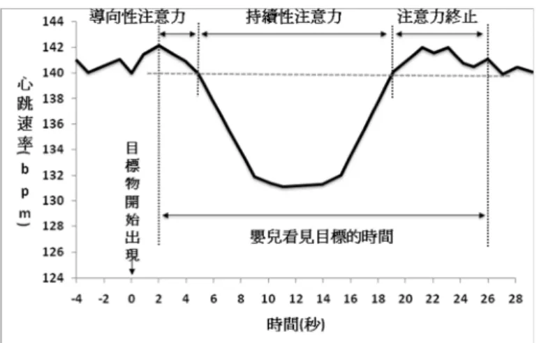 圖 10 以心跳速率來觀察嬰兒看物體的維持性注意力（改自 Colombo, 2002） 監控嬰兒看物體時之心跳速率，其視覺注意力可分三階段： 1.導向：反應出嬰兒多快能注意到目標物，為注意力投注的時期；2.持續性注意力：為嬰兒看 目標物時，心跳速率的減速期；3.注意力終止：心跳速率減速期的終點，為注意力從原本的投注轉 換為注意力釋出的時期。 （二）執行功能注意力系統的發展
