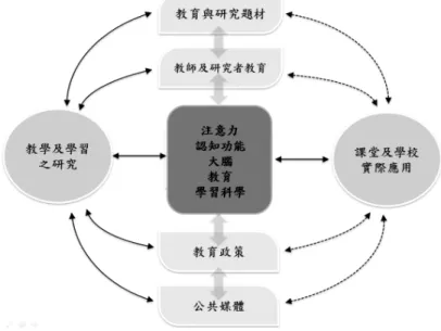圖 13 跨領域整合與應用（改自 Ansari &amp; Coch, 2006）