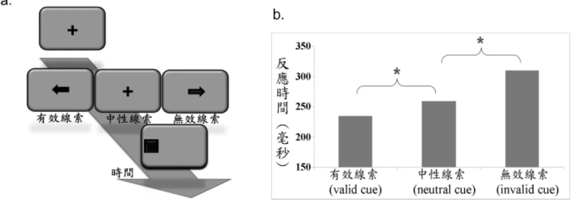 圖 2 Posner 線索典範與效果量（改自 Posner, 1980）
