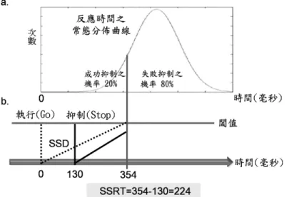 圖 8 SSRT 的計算方式（改自 Chen et al., 2008）
