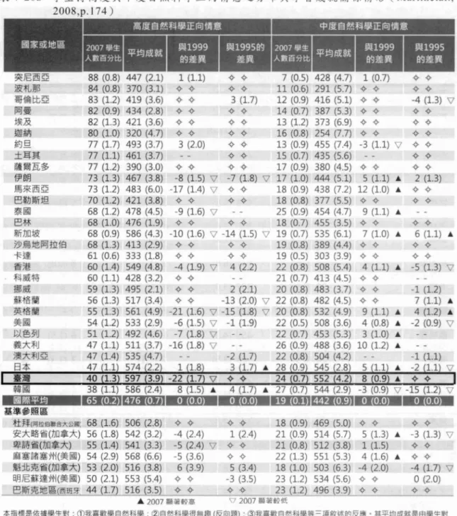 表 7-26a 、學生持高度與中度自然科學正向情意之分布與學習成就關條情形( Marti neta I.,