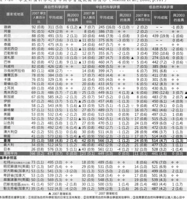 表 7-28 、學生評價科學之分布與學習成就關條情形 (Martin et a I., 2008 , p.181 ) ，;'f三潭，斗 、﹒= ..I= .I . .I 