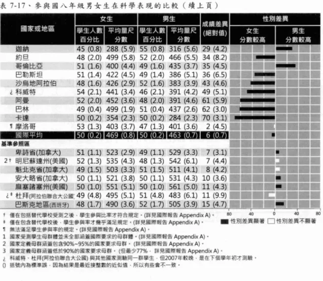 表 7-17 、參與國/ 一臨一-j 也­ 1-4 到一-E家一一一國一 迦納 約旦 哥倫比亞 巴勒斯坦 沙烏地阿拉伯 ι 科威特 阿曼 巴林 卡違 背摩洛哥 -四世lIl U_ .._ 基B祖讀書照區 旦旦詩省(加拿大) 2t 明尼蘇達州(美國) 魁北克省(加拿大) 安大略省(加拿大) 1UI區.-叫聲音，巨 E童團51 (1.1) 523 (2.9) 49(1.1)52 (1.3)535 (4.3) 48(1.3)49 (1.5)503 (3.3)51(1.5)50 (1.1) 521 (3.8) 50