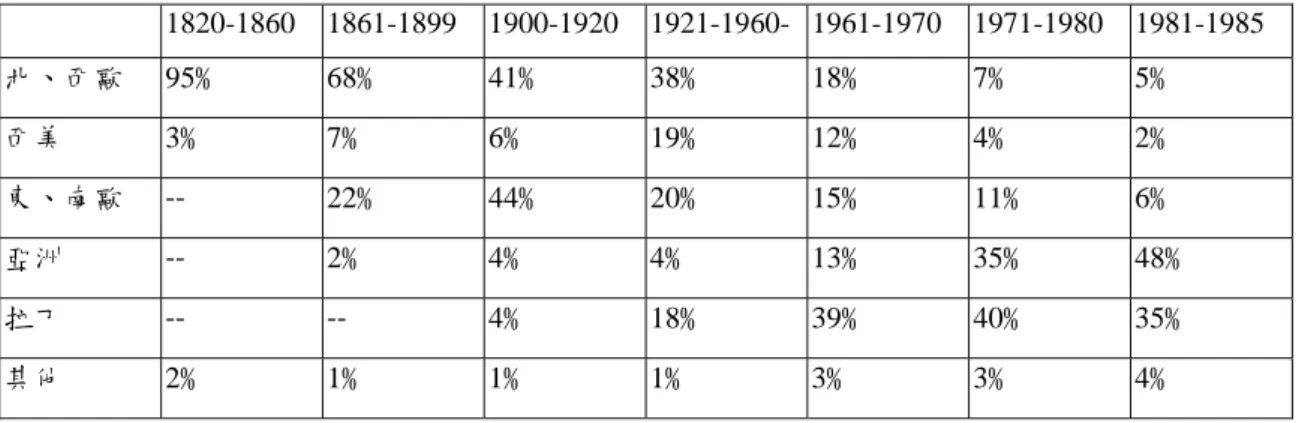 表 3-2 1820-1985 年美國各地移民的種族/族群背景比例  1820-1860 1861-1899 1900-1920 1921-1960- 1961-1970 1971-1980  1981-1985  北、西歐 95﹪ 68﹪ 41﹪ 38﹪ 18﹪  7﹪  5﹪  西美  3﹪  7﹪  6﹪ 19﹪ 12﹪  4﹪  2﹪  東、南歐  --  22﹪ 44﹪ 20﹪ 15﹪ 11﹪  6﹪  亞洲  --  2﹪  4﹪  4﹪ 13﹪ 35﹪ 48﹪  拉丁  -- -- 4﹪ 18