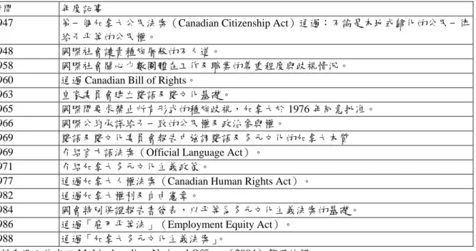 表 4-1 加拿大多元文化主義發展的年度記事表 