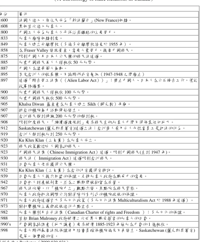 表 4-6  加拿大族群關係年代表 