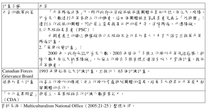 表 4-17 加拿大 2003-2004 年平等聘用計畫內容表  計畫名稱  內容  包含的徵募政策  「平等聘僱法案」下，聯邦政府必須確保被保護團體成員如女性、原住民、殘障、 可看見少數達到平等參與工作的機會，這四個團體被皇家委員會定義為「低特權」： 遭到工作歧視的團體，因此雇主需要提高他們的雇用率，消除聘僱、升遷障礙。  1.公眾服務委員會（PSC）：  由國會產生的獨立機構確保公共服務完全代表加拿大人及官方語言並推展平等 聘僱計畫。  2.「展開改變計畫」：  2000 年，政府承認可看見少數，200