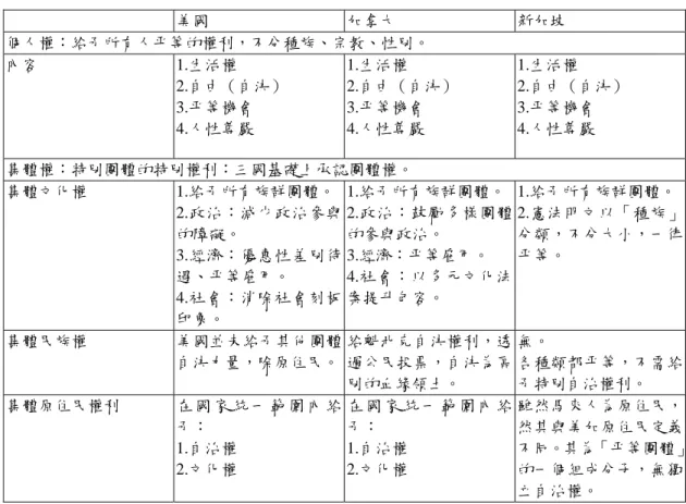 表 6-3 美國、加拿大、新加坡憲法中「個人權與集體權」比較表  美國  加拿大  新加坡  個人權：給予所有人平等的權利，不分種族、宗教、性別。  內容 1.生活權  2.自由（自決）  3.平等機會  4.人性尊嚴  1.生活權  2.自由（自決） 3.平等機會 4.人性尊嚴  1.生活權  2.自由（自決） 3.平等機會 4.人性尊嚴  集體權：特別團體的特別權利：三國基礎上承認團體權。  集體文化權 1.給予所有族群團體。 2.政治：減少政治參與 的障礙。  3.經濟：優惠性差別待 遇、平等雇用。 