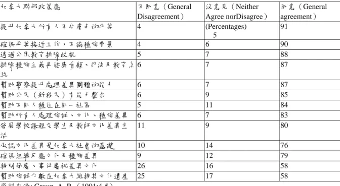 表 6-7 加拿大人對移民、族群、種族差異調查表 