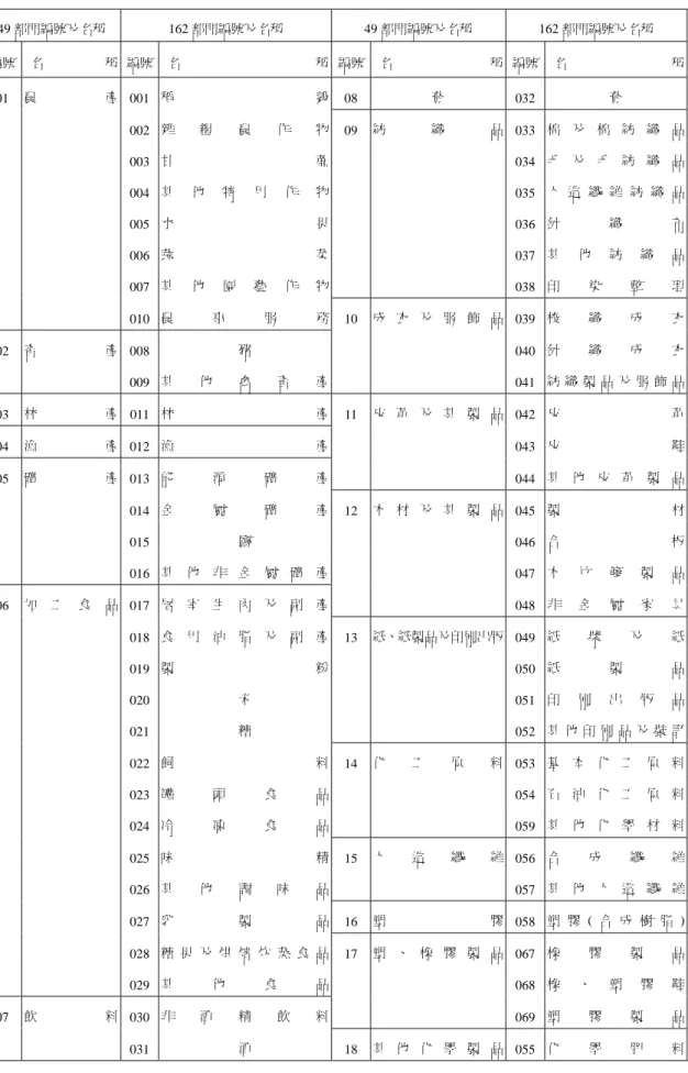 表 5-2 90 年產業關聯表 49 與 162 部門分類對照  49 部門編號及名稱 162 部門編號及名稱 49 部門編號及名稱 162 部門編號及名稱  編號    名 稱  編號    名 稱 編號   名 稱 編號   名 稱 01  農 產  001  稻 穀 08 菸  032 菸     002 雜糧 農 作 物 09 紡 織 品 033 棉 及 棉 紡 織 品    003 甘 蔗    034 毛 及 毛 紡 織 品    004 其他 特 用 作 物    035 人 造 纖 維 紡 