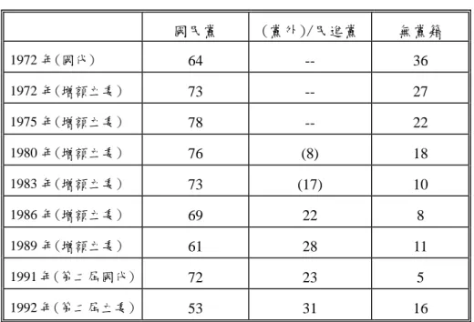 表 3-4：解嚴前後政黨得票率變化表(1972～1992 年)  國民黨  (黨外)/民進黨 無黨籍  1972 年(國代)  64 -- 36  1972 年(增額立委)  73 -- 27  1975 年(增額立委)  78 -- 22  1980 年(增額立委)  76 (8) 18  1983 年(增額立委)  73 (17) 10  1986 年(增額立委)  69 22 8  1989 年(增額立委)  61 28 11  1991 年(第二屆國代)  72 23 5  1992 年(第二屆立委