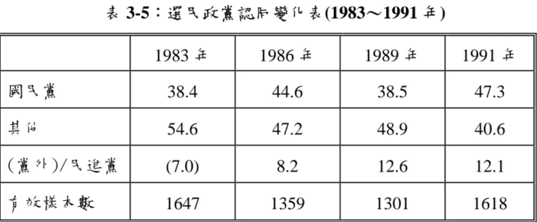 表 3-5：選民政黨認同變化表(1983～1991 年)  1983 年  1986 年  1989 年  1991 年  國民黨  38.4 44.6 38.5 47.3  其他  54.6 47.2 48.9 40.6  (黨外)/民進黨  (7.0) 8.2 12.6  12.1  有效樣本數  1647 1359 1301 1618  資料來源：徐火炎， 「民主轉型過程中政黨的重組：台灣地區選民的民主價值取向、  政黨偏好與黨派投票改變之研究」 ，《人文及社會科學集刊》，1992 年，第  5 卷第