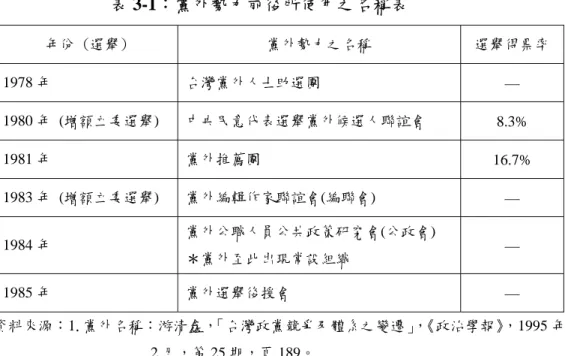 表 3-1：黨外勢力前後所使用之名稱表  年份 (選舉)  黨外勢力之名稱  選舉得票率  1978 年  台灣黨外人士助選團  ––  1980 年  (增額立委選舉)  中央民意代表選舉黨外候選人聯誼會  8.3%  1981 年  黨外推薦團  16.7%  1983 年 (增額立委選舉)  黨外編輯作家聯誼會(編聯會)  ––  1984 年  黨外公職人員公共政策研究會(公政會)  ＊黨外至此出現常設組織  ––  1985 年  黨外選舉後援會  ––        資料來源：1.黨外名稱：游清