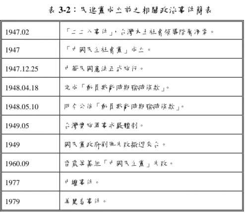 表 3-2：民進黨成立前之相關政治事件簡表  1947.02  「二二八事件」，台灣本土社會領導階層凋零。  1947  「中國民主社會黨」成立。  1947.12.25  中華民國憲法正式施行。  1948.04.18  完成「動員戡亂時期臨時條款」。  1948.05.10  明令公佈「動員戡亂時期臨時條款」。  1949.05  台灣實施軍事戒嚴體制。  1949  國民黨政府剿匪失敗撤退來台。  1960.09  雷震等籌組「中國民主黨」失敗。  1977  中壢事件。  1979  美麗島事件。 