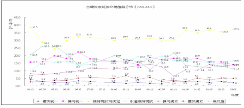 圖 4-3：台灣民眾統獨立場趨勢分佈  資料來源：政治大學選舉研究中心 1992~2003 年面訪資料及 2003 年 TEDS 資料  圖 4-4：台灣選民歷年台灣人/中國人認同比例之變化（1992-2001）  資料來源：政治大學選舉研究中心 1992、1995、1998 年面訪資料及 2001 年 TEDS 資料 圖 4-5：客家組合家庭背景選民的台灣人/中國人認同分佈變化（1992-2001）  資料來源：政治大學選舉研究中心 1992、1995、1998 年面訪資料及 2001 年 TEDS 資料
