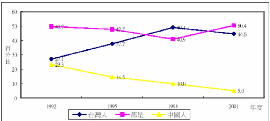 圖 4-6：閩南組合家庭背景選民的台灣人/中國人認同分佈變化（1992-2001）  資料來源：政治大學選舉研究中心 1992、1995、1998 年面訪資料及 2001 年 TEDS 資料  圖 4-7：外省組合家庭背景選民的台灣人/中國人認同分佈變化（1992-2001）  資料來源：政治大學選舉研究中心 1992、1995、1998 年面訪資料及 2001 年 TEDS 資料  圖 4-8：閩客組合家庭背景選民的台灣人/中國人認同分佈變化（1992-2001）  資料來源：政治大學選舉研究中心 199