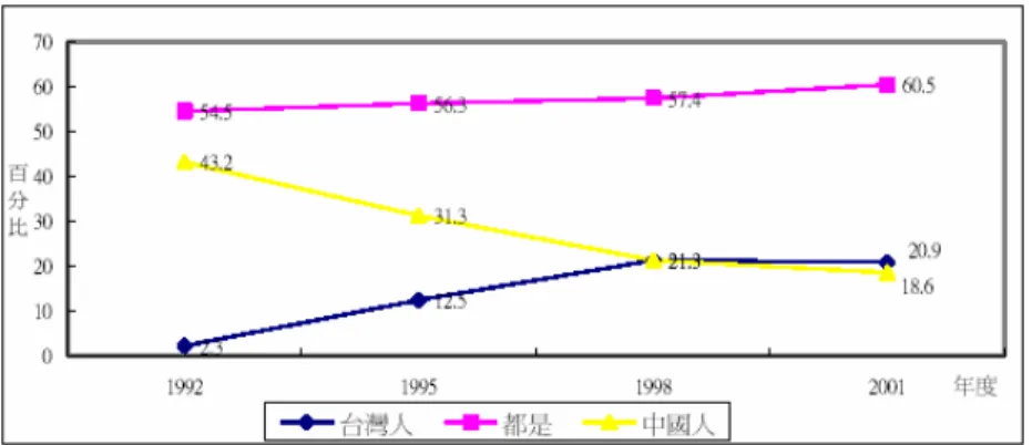圖 4-9：閩外組合家庭背景選民的台灣人/中國人認同分佈變化（1992-2001）  資料來源：政治大學選舉研究中心 1992、1995、1998 年面訪資料及 2001 年 TEDS 資料            那麼，究竟不同省籍背景的家庭組合，他們在自我認定上（台灣人/中國人） 是否有所不同呢？根據許勝懋的研究，答案是肯定的。          從圖二、三、四、五、六，我們可以觀察得到，自我認定為「台灣人」的比 例，不論是 1992 年或 2001 年，其排序皆為閩南人最高，其次為閩客組合、客家 人、閩