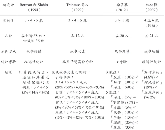 表 1　 研究方法：看圖說故事—《 Frog, Where are you?》（納入學前兒童資料為主） 研究者 Berman 和 Slobin  （1994） Trabasso 等人（1992） 李芸蓁（ 2012） 林佳樺（ 2009） 受試者 3、4、5 歲 3、4、5 歲 3 和 5 歲 4 至 6 歲 （同組） 人數 各組皆 58 位， 四歲組 36 位 各 12 人 各 20 人 共 21 人 分析方式 故事結構 故事元素 故事結構 故事結構 統計考驗 描述性統計 單因子變異數分析 t 考驗 描述