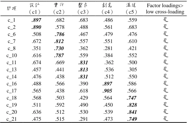表 6  c 構面之區別效度（Discriminate Validity） PLS 交叉負荷量  問項  設計 （c1）  實作 （c2）  整合 （c3）  創意 （c4）  溝通 （c5）  Factor loadings>  low cross-loading  c_1  .897  .682  .683  .486  .559  是  c_2  .890  .578  .488  .561  .683  是  c_6  .508  .786  .467  .479  .476  是  c_7 