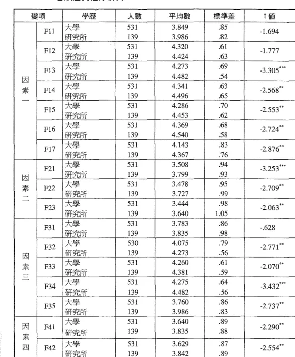 表 3 教師學歷差異對於提供優質實習情境及建構教師職級制度等 看法差異性分析表 變I員 學歷 人數 平均數 標準差 t 值 Fll 大學 531 3.849 .85 -1