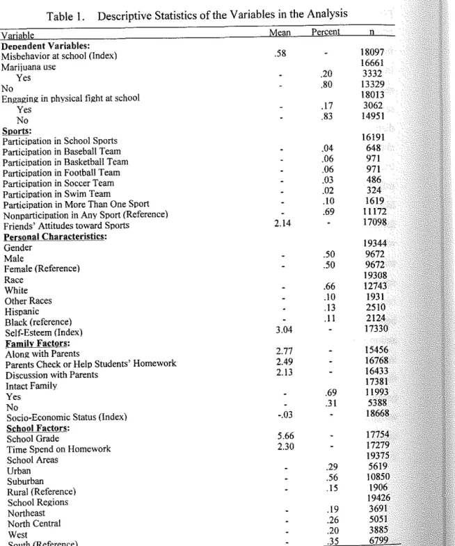 Table 2. Ordinary Least Squares Estimation (OLS) for the Sports' Effect on Adolescent Misbehavior at School