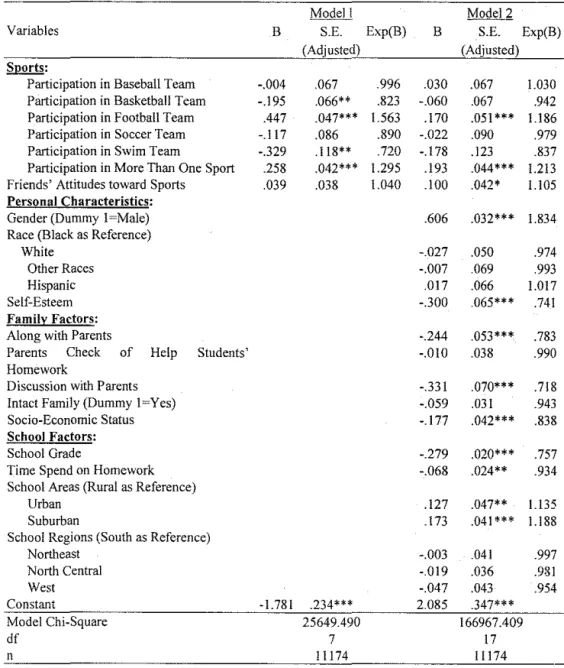 Table 3. Maximum Likelihood Estimates ofLogistic Models for the Sports' Effects on Adolescent Physical Fight at School