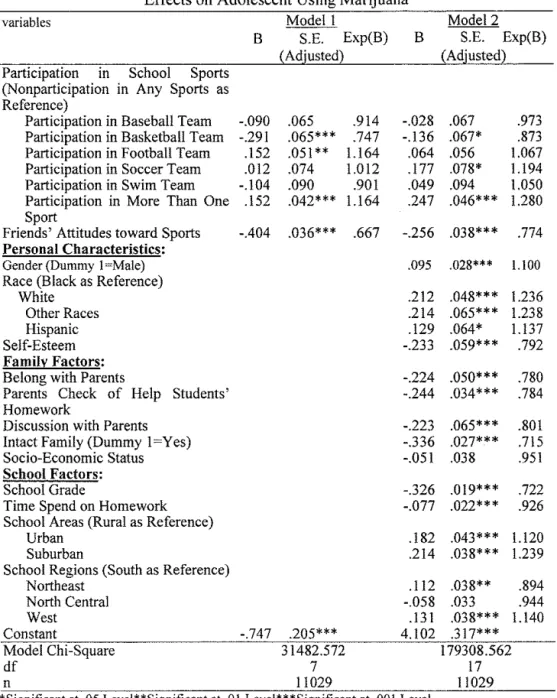 Table 4. Maximum Likelihood Estimates of Logistic Models for the Sports' Effects on Adolescent Using Marijuana