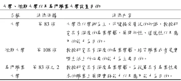 表 1  大學、短期大學以及專門職業大學設置目的  名稱  法律依據  法律內容  大學  第 83 條  大學係以學術為主，伴隨接受廣泛的知識，教授研 究具有深度的專業學藝，展開知性、道德性以及應 用的能力為目的。  短期大學  第 108 條  教授研究具有深度的專業學藝，培育職業或者是實 際生活上所必要的能力為主要目的。  專門職業  大學  第 83 條之 2  教授研究具有深度專業學藝，為從事具有專業性要求的職業上展開實務能力以及應用能力為目的。  資料來源：電子政府の総合窓口（無日期） 。学校教