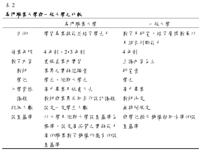 表 2  專門職業大學與一般大學之比較  專門職業大學  一般大學  目的  學習專業技能並培育學士力  教育及研究，培育廣博教養以 及綜合判斷能力          修業年限  4 年制、2･3 年制  4 年制  教育內容  重視企業內實習  上課內容為主  教師  業界之實務經驗者  研究者  學位  學士、短期大學士  學士  入學資格  高中畢業及社會人士  高中畢業  課程  教師與業界共同合作設計課程  教師決定  班級人數  設定一定學生人數  無特別規定  設置基準  以大學及短期大學設置