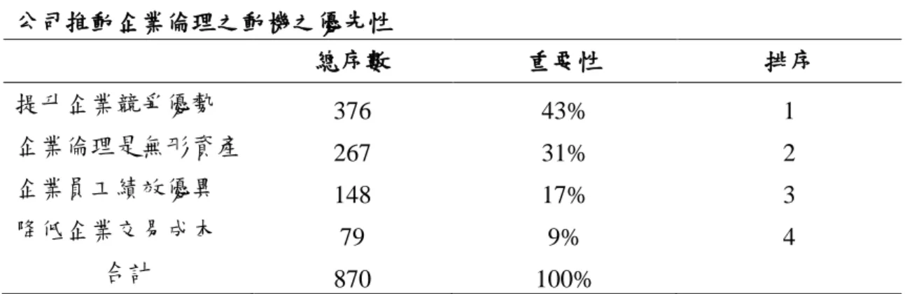 表 4    公司推動企業倫理之動機之優先性  總序數  重要性  排序  提升企業競爭優勢  376  43%  1  企業倫理是無形資產  267  31%  2  企業員工績效優異  148  17%  3  降低企業交易成本  79  9%  4  合計  870  100%  上述四項動機基本上偏向以企業之商業利益為出發點，但對社會產生某種程度 之經濟外溢效果，亦即企業為追求自身利益而推動企業倫理政策，不但會給企業 自身帶來商業利益，同時會提升社會之整體福利。  五、企業界成功推動企業倫理之行為面