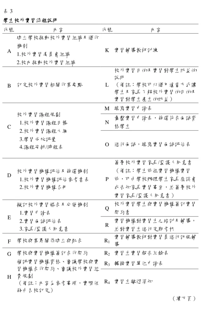 表 3  學生校外實習流程說明  代號  內容  代號  內容  A  建立學校推動校外實習組織及運作機制  1.校外實習委員會組織  2.校內推動校外實習組織  K  實習輔導教師訓練  B  訂定校外實習相關作業要點  L  校外實習目的及實習對學生助益的說明 （備註：學校可以運用適當方式讓 學生及家長了解校外實習的目的及 實習對學生產生的助益）  C  校外實習課程規劃  1.校外實習課程目標    2.校外實習課程大綱    3.學習成效評量    4.課程安排/時程表  M  填寫實習申請表 N 