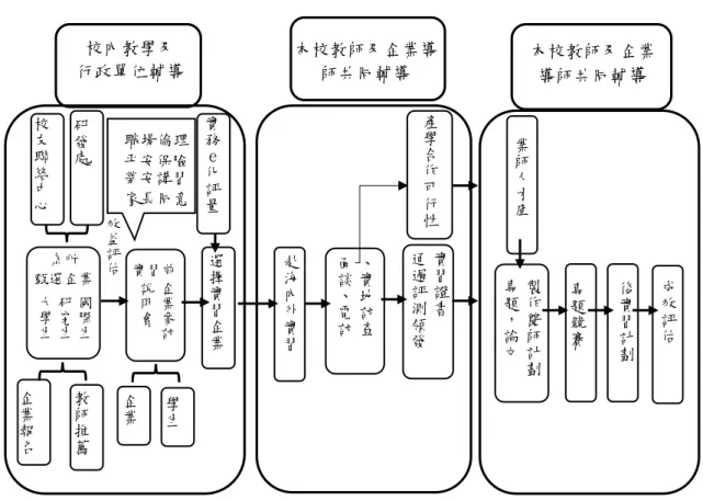 圖 3  國立臺北科技大學整體校外實習做法  資料來源：林忻怡、鍾翔雲（2015）。臺北科大提升實務加乘效應的校外實習制度。評鑑 雙月刊，54。2015  年  05 月 01 日，取自 http://epaper.heeact.edu.tw/archive/2015/03/01/ 6310.aspx  最後為使校外實習制度更加完善，臺北科技大學正著手推動後實習計畫，如 圖4所示，由實習企業、實習輔導老師及實習生互相連結，以校外實習前、中、後 整體作法為基礎核心，落實企業填寫實習評量回饋表，並針對學生校外實
