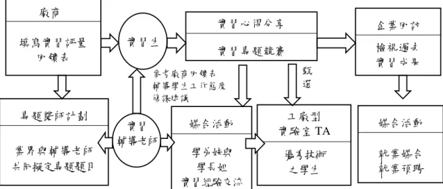 圖 4  後實習計劃概念圖  資料來源：林忻怡、鍾翔雲（2015）。臺北科大提升實務加乘效應的校外實習制 度。評鑑雙月刊，54。2015  年  05 月 01 日，取自 http://epaper.heeact.edu.tw/archive/2015/03/01/6310.aspx  二、 正修科技大學校外實習制度  一直以來為培育學生成為理論與實務兼具之人才，增進學生職場適應力與競 爭力，達成學生順利就業目標，正修科技大學於 2013 年榮獲教育部「典範科技大 學」殊榮，每年可獲得教育部 6 千萬經費補