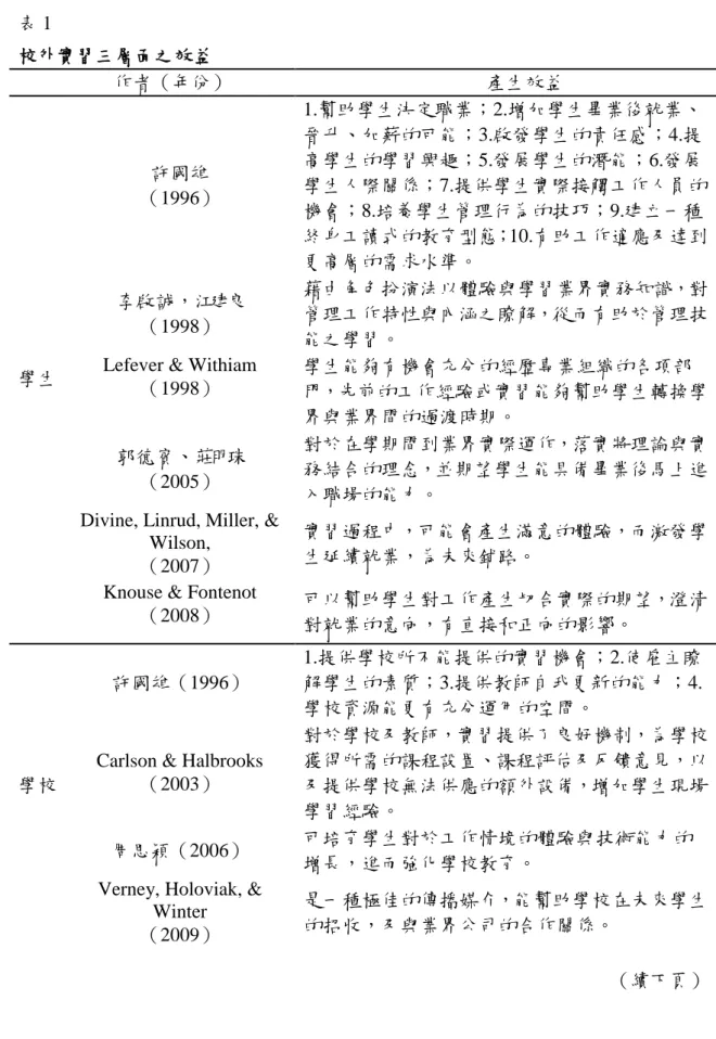 表 1  校外實習三層面之效益  作者（年份）  產生效益  學生  許國雄  （1996）  1.幫助學生決定職業；2.增加學生畢業後就業、晉升、加薪的可能；3.啟發學生的責任感；4.提高學生的學習興趣；5.發展學生的潛能；6.發展 學生人際關係；7.提供學生實際接觸工作人員的機會；8.培養學生管理行為的技巧；9.建立一種終身工讀式的教育型態；10.有助工作適應及達到更高層的需求水準。 李啟誠，江建良 （1998） 藉由角色扮演法以體驗與學習業界實務知識，對管理工作特性與內涵之瞭解，從而有助於管理技能之學