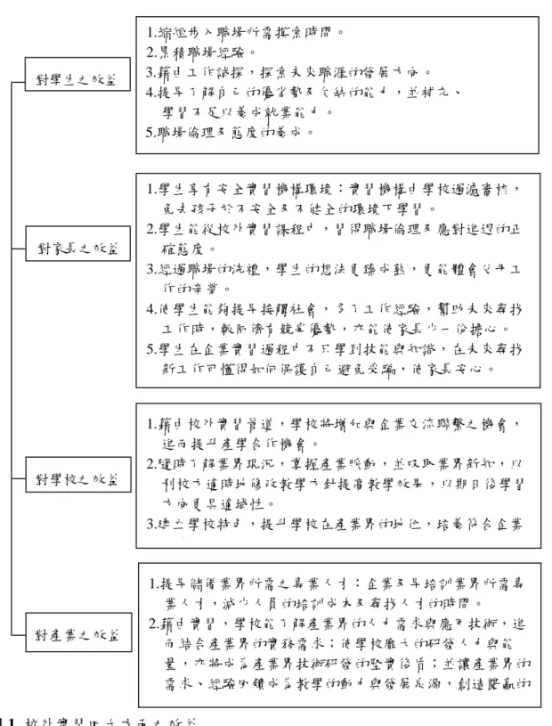 圖 1  校外實習四大方面之效益  資料來源：本研究整理自教育部大專校院校外實習媒合平臺（無日期）。 1.縮短步入職場所需摸索時間。 2.累積職場經驗。 3.藉由工作試探，探索未來職涯的發展方向。 4.提早了解自己的優劣勢及欠缺的能力，並補充、   學習不足以養成就業能力。 5.職場倫理及態度的養成。 對學生之效益 對家長之效益 對產業之效益  1.藉由校外實習管道，學校將增加與企業交流聯繫之機會， 進而提升產學合作機會。                                           