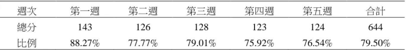 表 2  職前幼教師贊成以生活數學為教學目標  週次  第一週  第二週  第三週  第四週  第五週  合計  總分  143  126  128  123  124  644  比例  88.27%  77.77%  79.01%  75.92%  76.54%  79.50%  註：人數：54 人；全贊同總分：162 分。  第三列是每週贊成的人數比例，如第一週 143/162=88.27 表同意 3 分，共 54 人，全同意總分 162。  從表 2 數字顯示，職前幼教師贊同以生活數學為教學目標的比