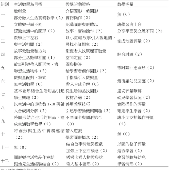 表 5  各小組教學內容與得分  組別  生活數學為目標  教學活動策略  教學評量  一  數與量  部分融入生活實務教學（2）  介紹圖形、剪圖形 實物操作（2）  無（0）  二  立體與平面不同  認識生活中的圖形（2）  認識圖形與形體以  故事、實物操作（2）  讓學習者上台  分享平面與立體不同（2）  三  教學上下左右  與生活相關（2）  以小紅帽故事引入製地圖，尋找小紅帽家（2）  完成地圖評量（2）  四  故事教數量和方向  部分生活數學相關（1）  聖誕老人找麋鹿算數量 空間定位
