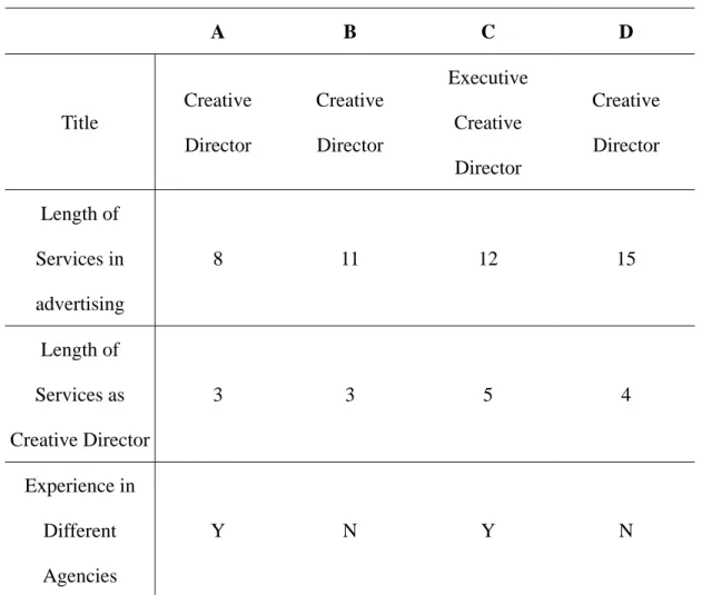 Table 4.1: Background of Interviewees 