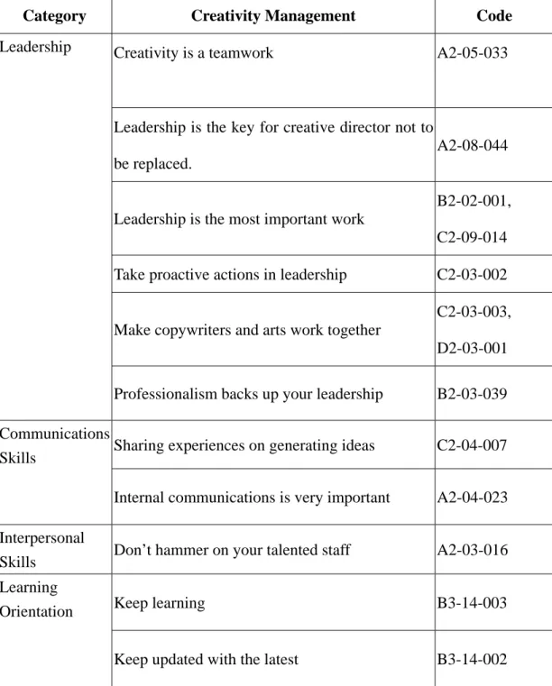 Table 4.3 Relations between creativity management and other competencies   