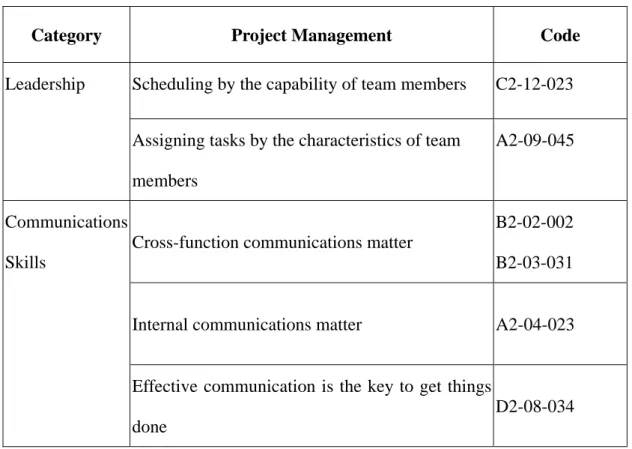 Table 4.4 Relations between project management and other competencies 