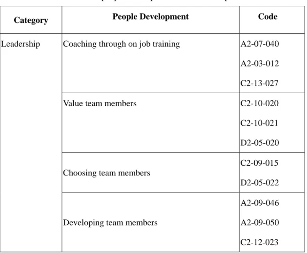 Table 4.5 Relations between people development and other competencies  Category  People Development  Code 
