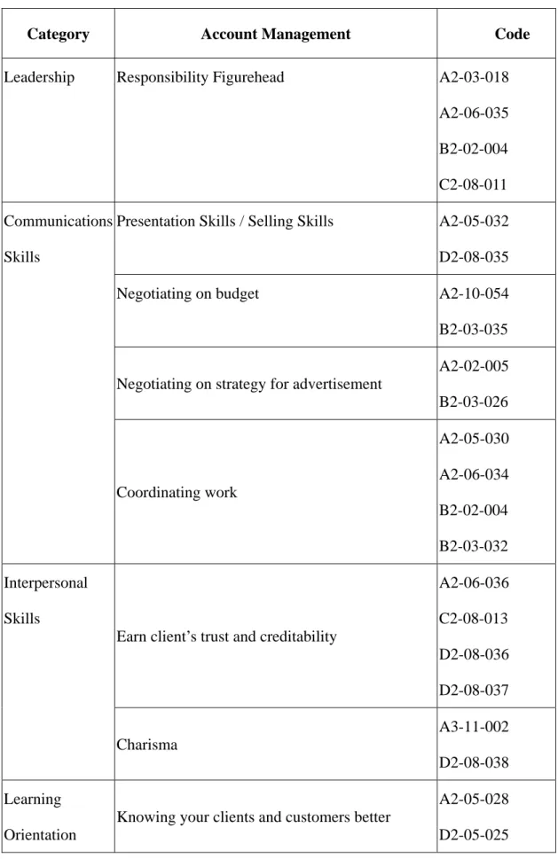 Table 4.6 Relations between account management and other competencies 
