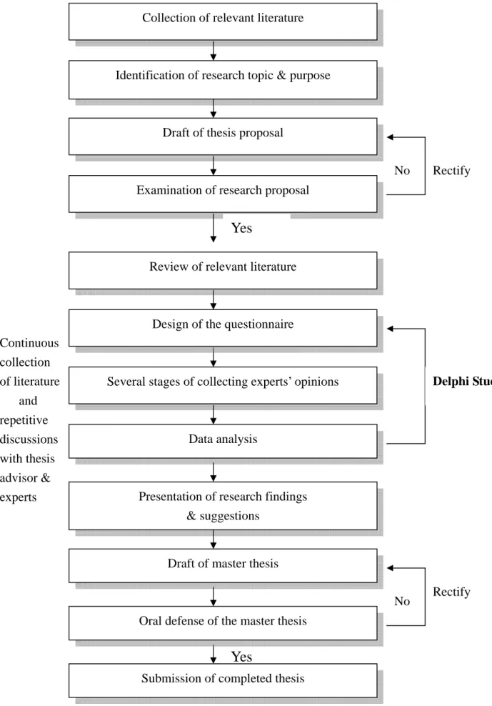 Figure 3.2. The procedures of the study 