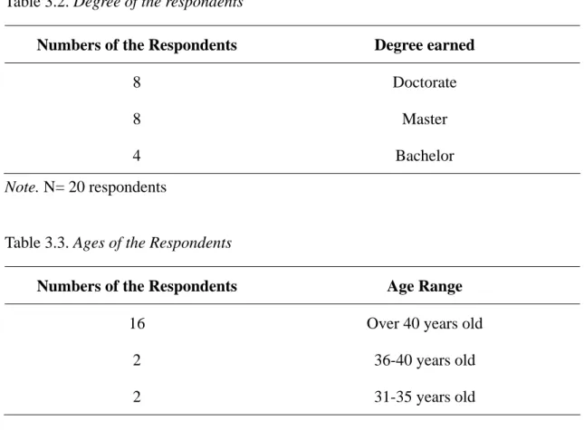 Table 3.2. Degree of the respondents 