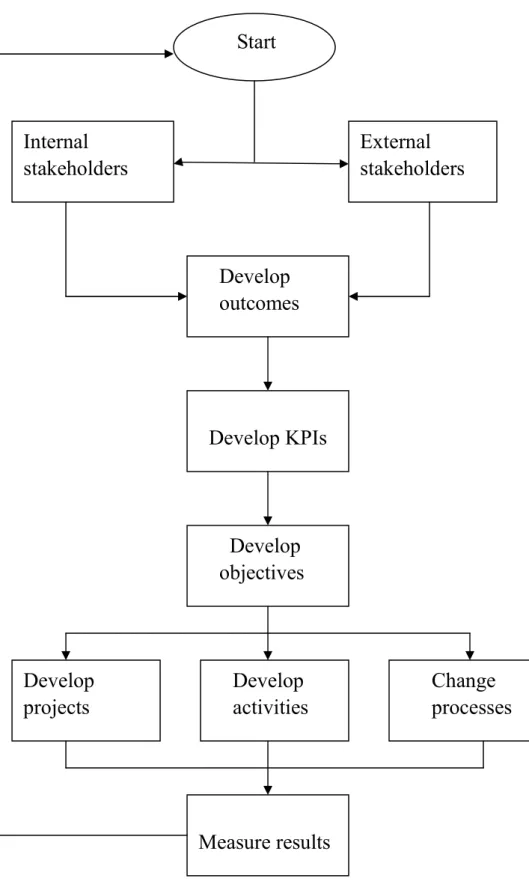 Figure 2.2 The process of developing relevant KPIs  Source: Davidson, J. (2006).    Start Internal stakeholders  External  stakeholders Develop outcomes Develop KPIs  Change  processes Measure results Develop activities Develop projects Develop objectives 